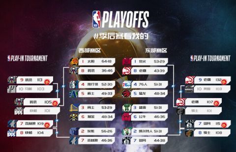 NBA战报：快船被鹈鹕终结4连胜 哈登19分8篮板5助攻